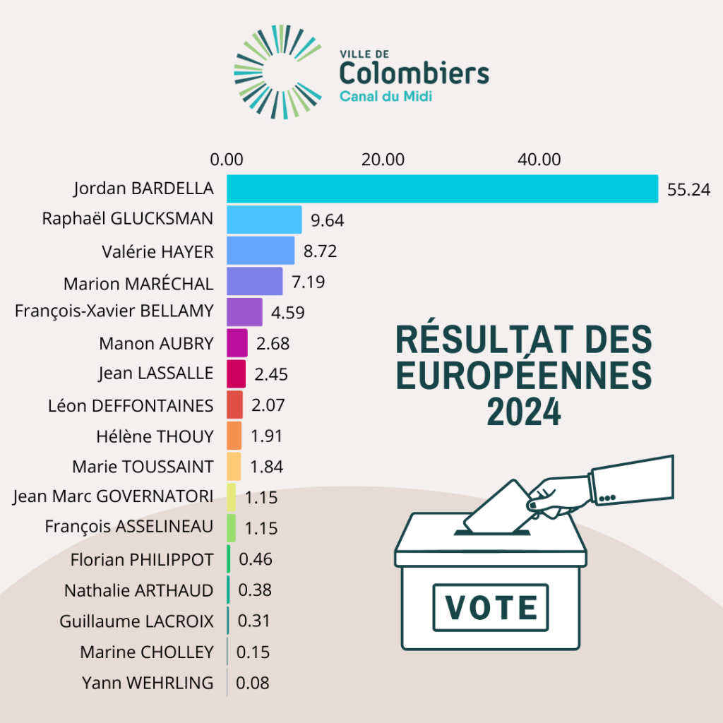 RÉSULTAT DES EUROPÉENNES 2024